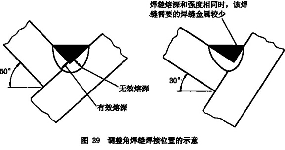 調整焊接角度增加融深