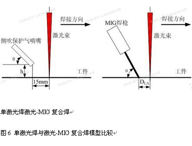 單激光焊和激光復合焊比較